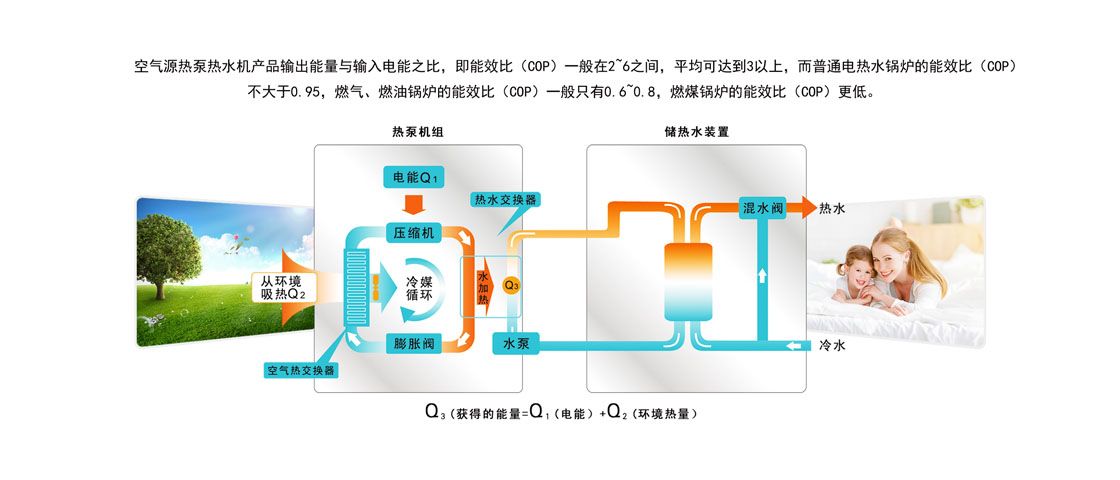 循環加熱型空氣源熱泵熱水機 循環加熱型空氣源熱泵熱水機